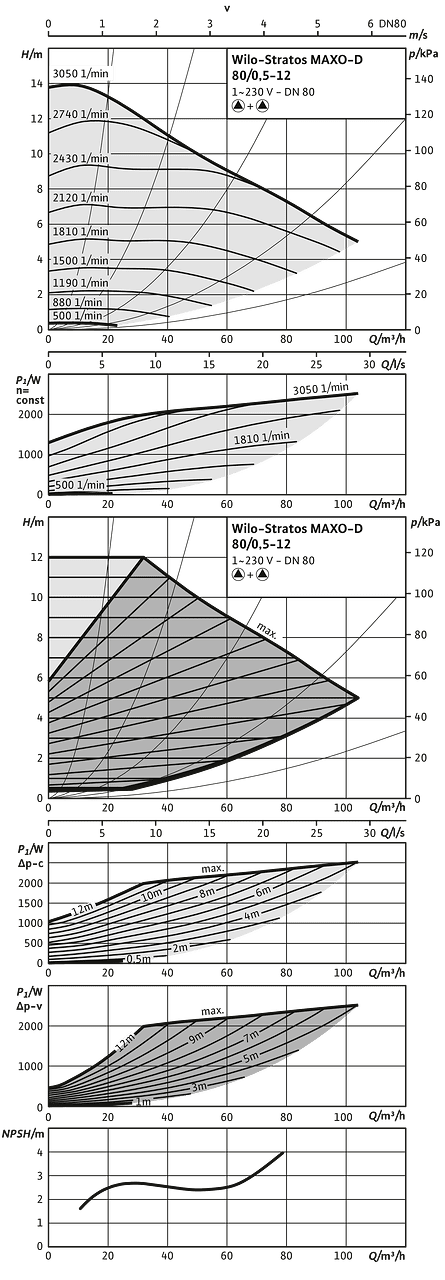Wilo-Stratos MAXO-D 80/0,5-12