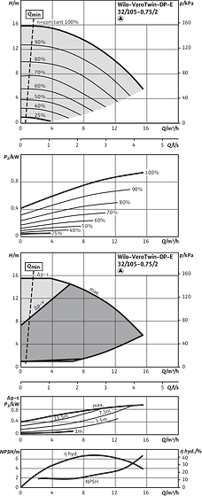 Wilo-VeroTwin-DP-E 32/105-0,75/2