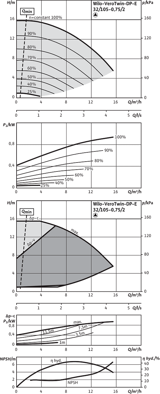 Wilo-VeroTwin-DP-E 32/105-0,75/2