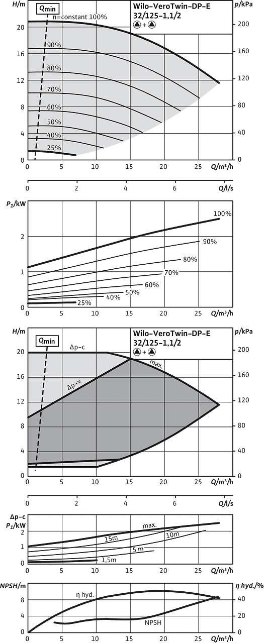Wilo-VeroTwin-DP-E 32/125-1,1/2