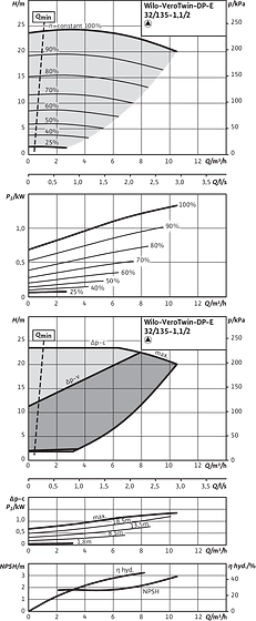 Wilo-VeroTwin-DP-E 32/135-1,1/2