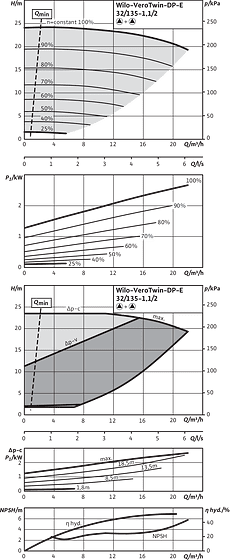 Wilo-VeroTwin-DP-E 32/135-1,1/2