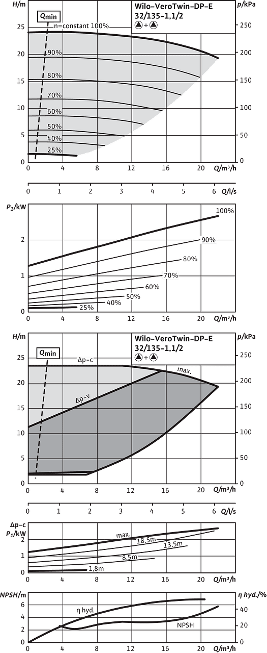 Wilo-VeroTwin-DP-E 32/135-1,1/2