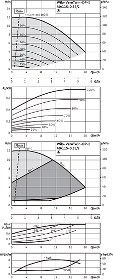 Wilo-VeroTwin-DP-E 40/115-0,5/2