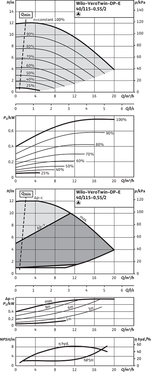 Wilo-VeroTwin-DP-E 40/115-0,5/2