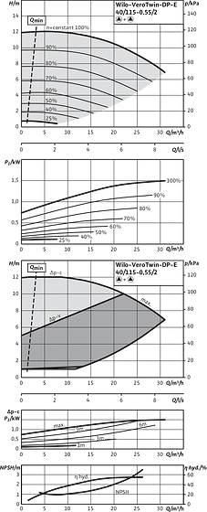 Wilo-VeroTwin-DP-E 40/115-0,5/2