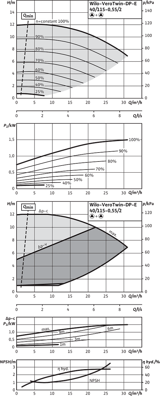 Wilo-VeroTwin-DP-E 40/115-0,5/2