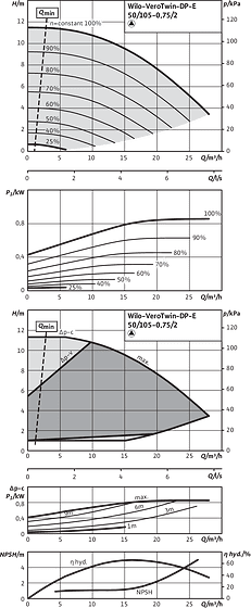 Wilo-VeroTwin-DP-E 50/105-0,75/2