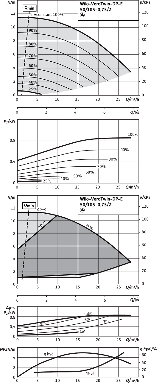 Wilo-VeroTwin-DP-E 50/105-0,75/2