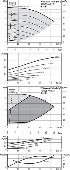 Wilo-VeroTwin-DP-E 50/105-0,75/2