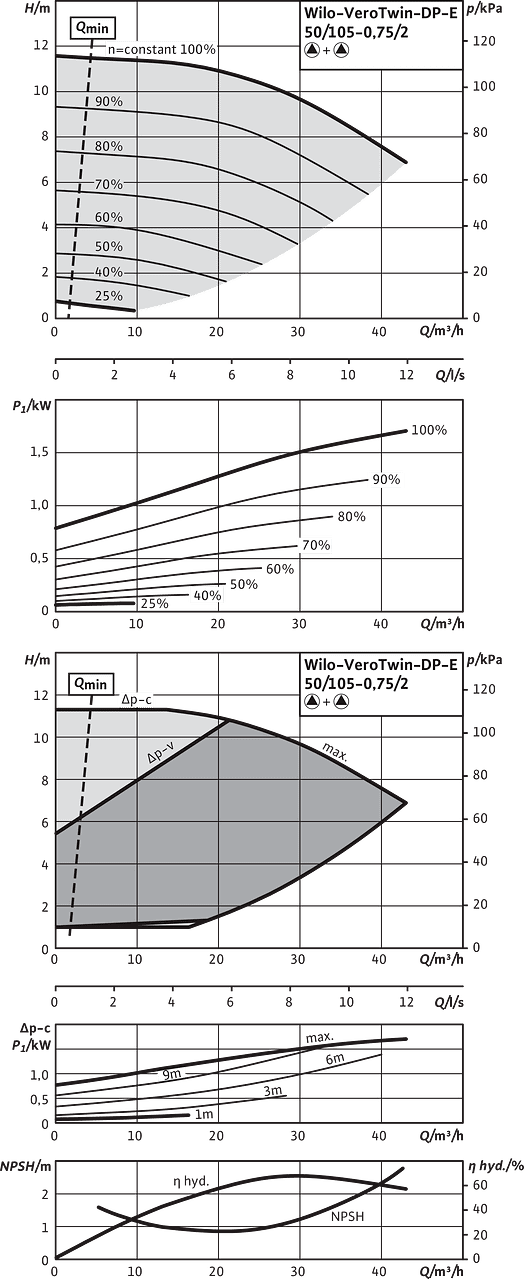 Wilo-VeroTwin-DP-E 50/105-0,75/2