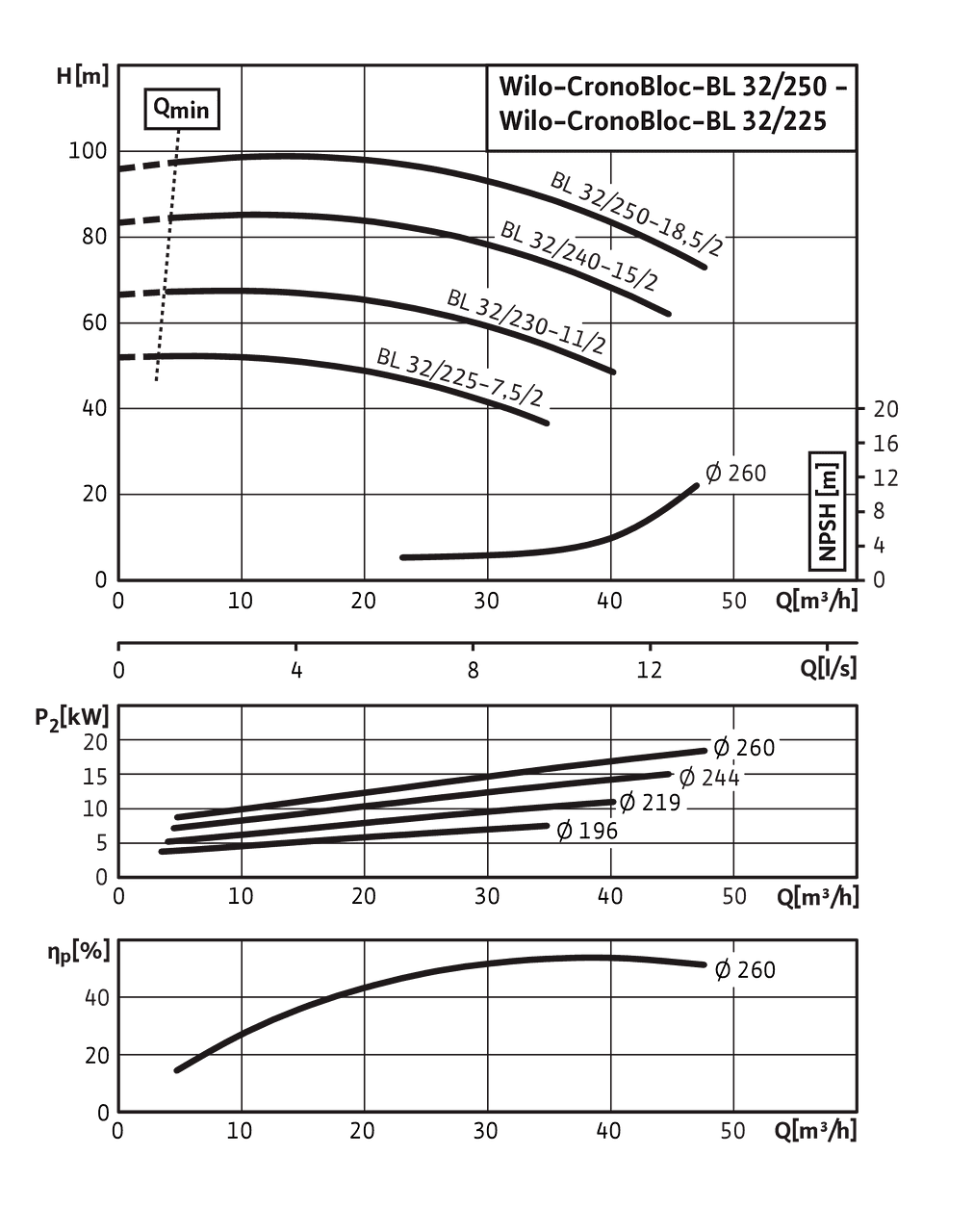 Wilo-CronoBloc-BL 32/225-7,5/2 - Wilo-CronoBloc-BL 32/250-18,5/2