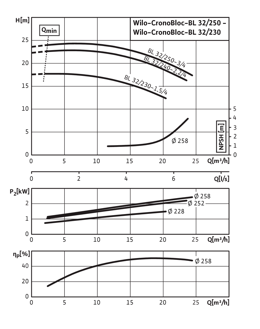 Wilo-CronoBloc-BL 32/230-1,5/4 - Wilo-CronoBloc-BL 32/250-3/4