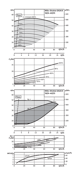 Wilo-Stratos GIGA B 50/4-49/15
