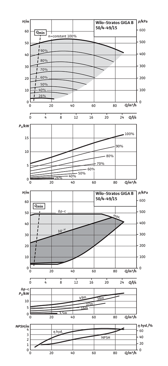 Wilo-Stratos GIGA B 50/4-49/15