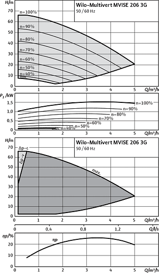 Wilo-Multivert MVISE 206 3G