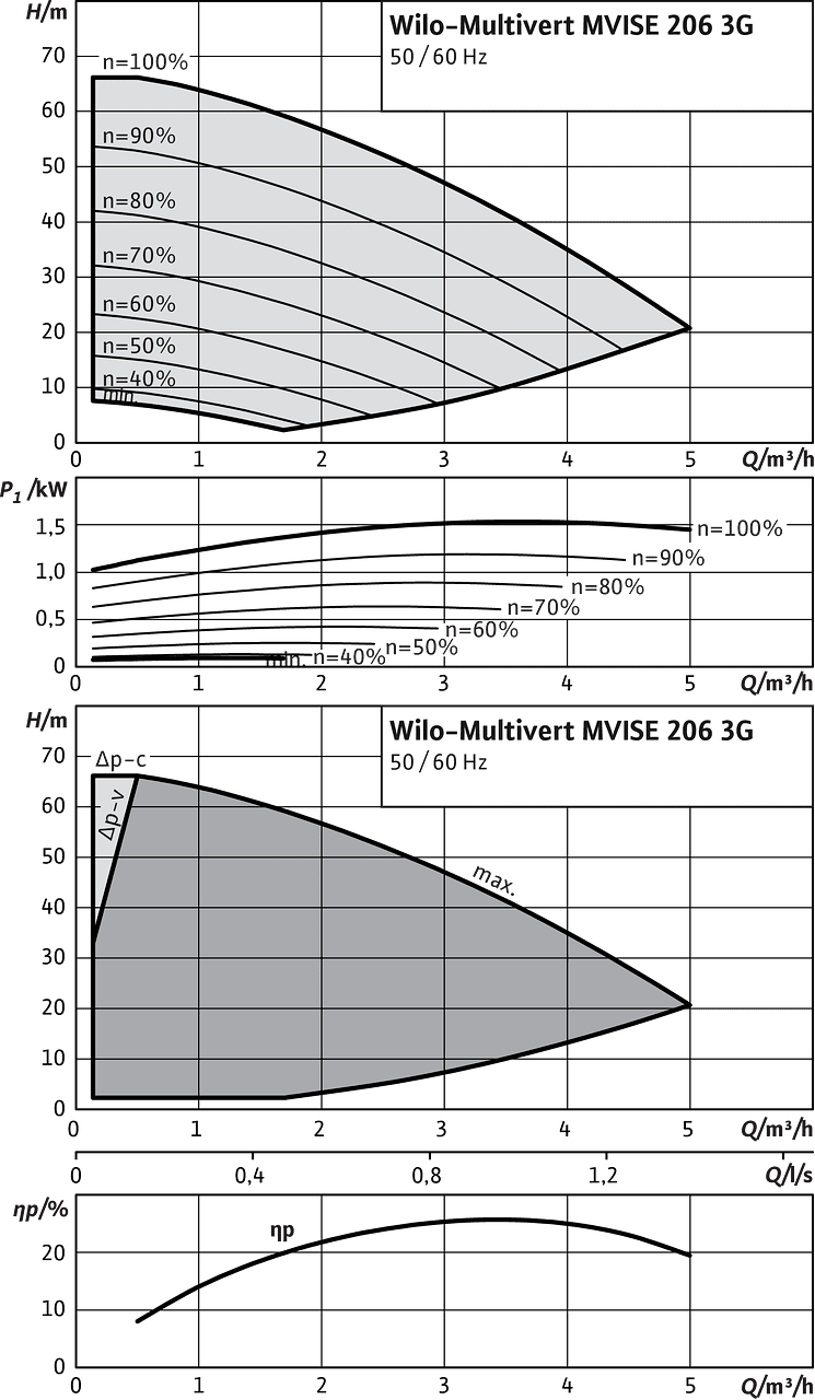 Wilo-Multivert MVISE 206 3G