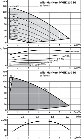 Wilo-Multivert MVISE 210 3G