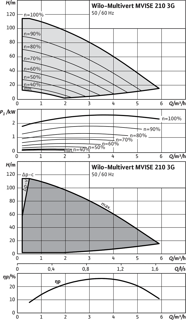 Wilo-Multivert MVISE 210 3G