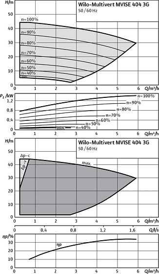 Wilo-Multivert MVISE 404 3G