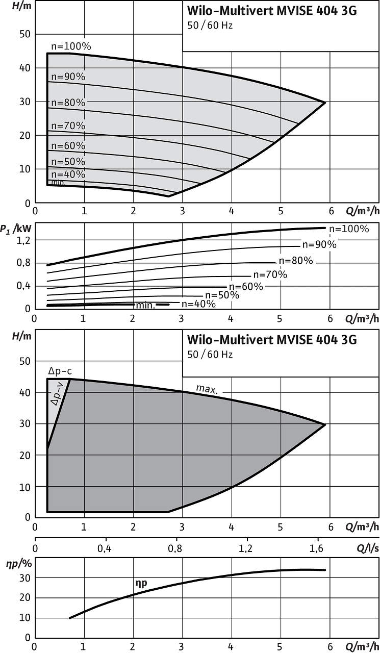 Wilo-Multivert MVISE 404 3G