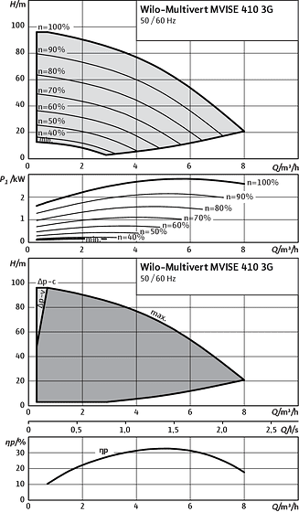 Wilo-Multivert MVISE 410 3G