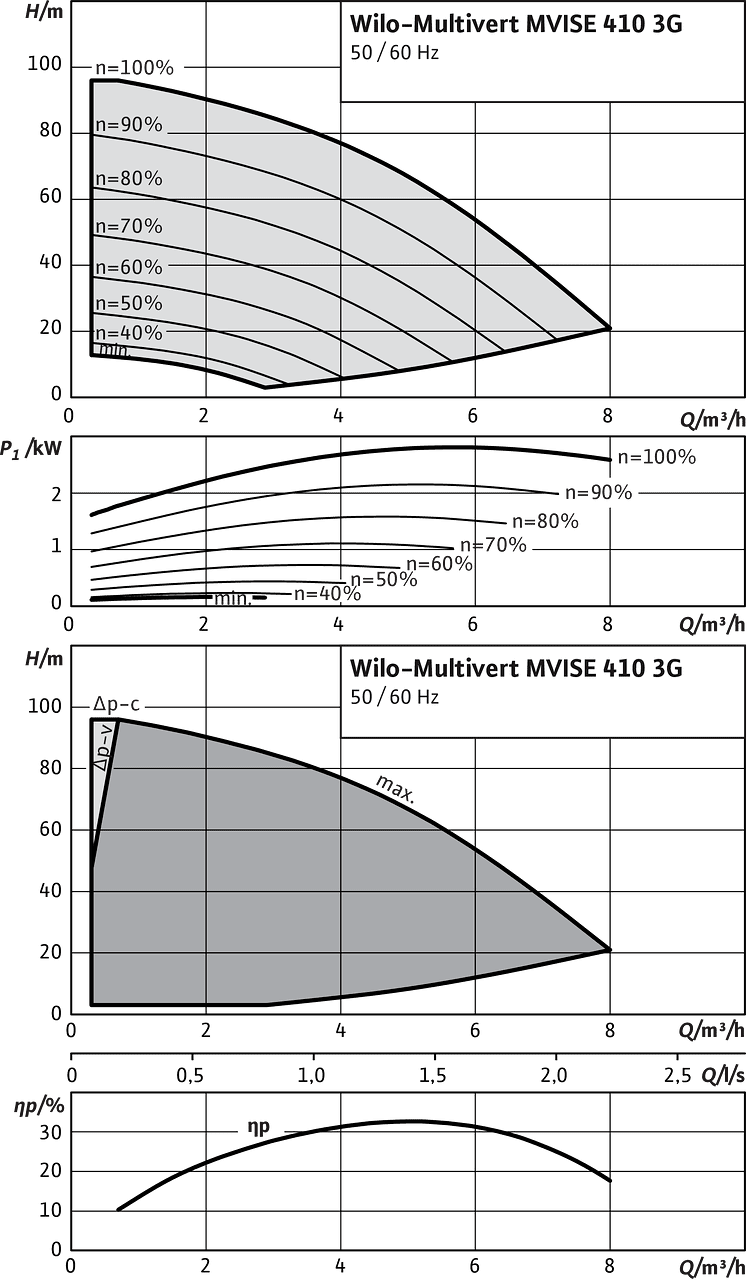 Wilo-Multivert MVISE 410 3G