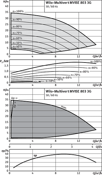 Wilo-Multivert MVISE 803 3G