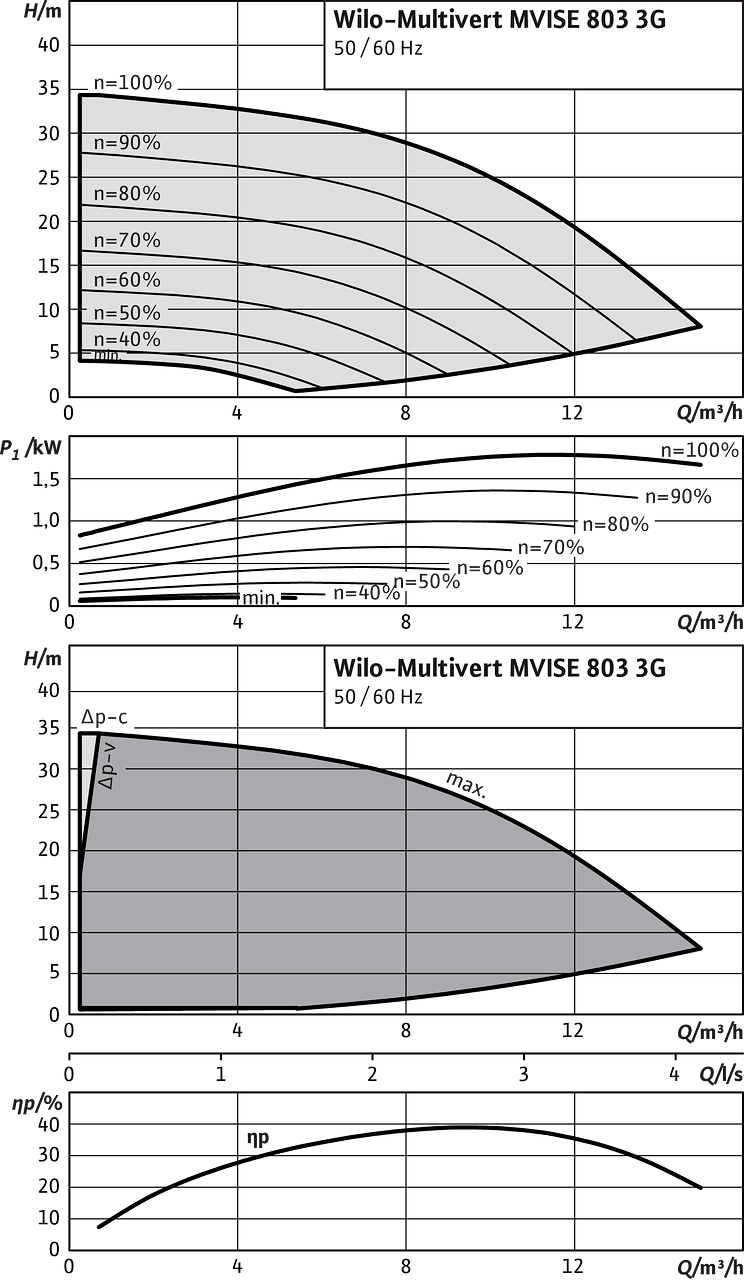 Wilo-Multivert MVISE 803 3G