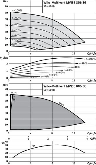 Wilo-Multivert MVISE 806 3G