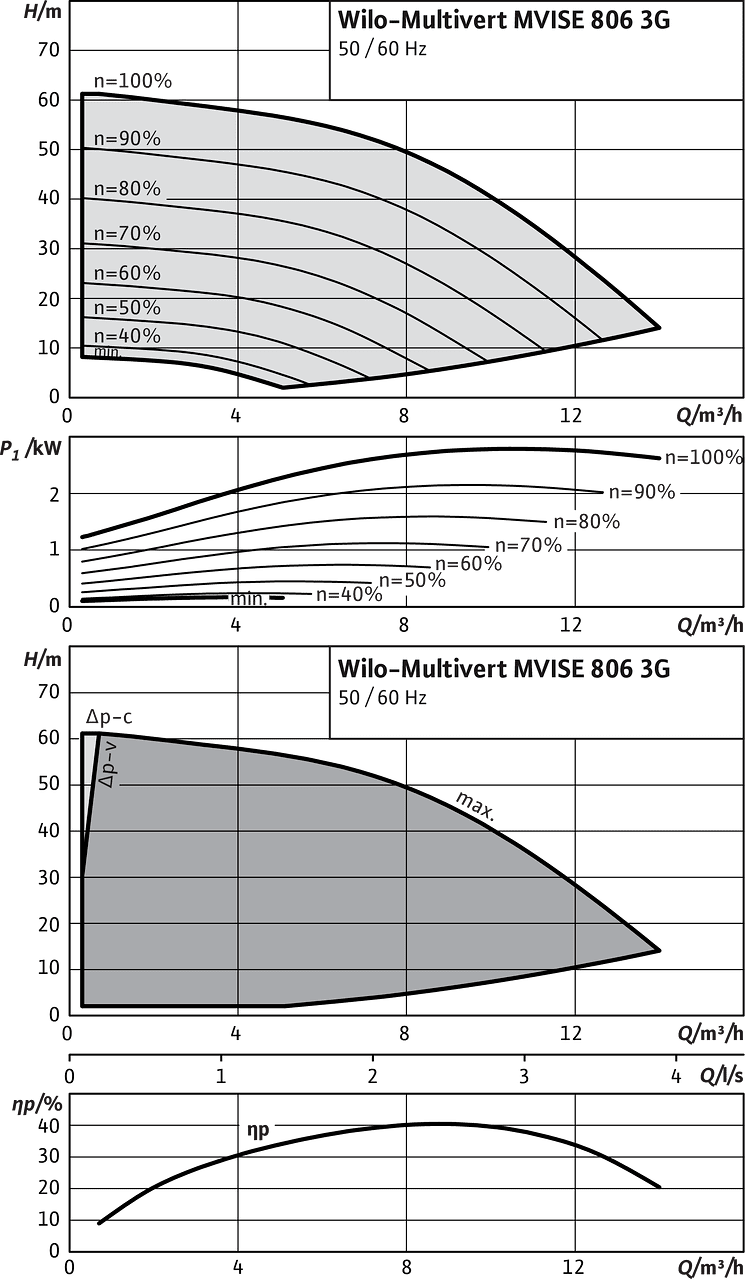 Wilo-Multivert MVISE 806 3G