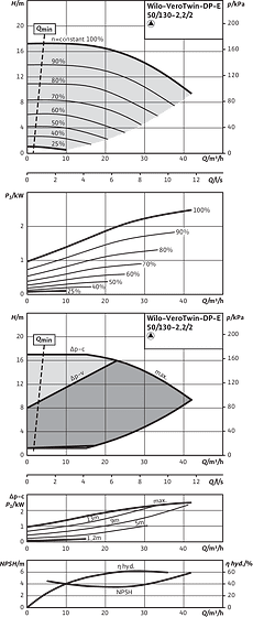 VeroTwin-DP-E 50/130-2,2/2, Individual operation