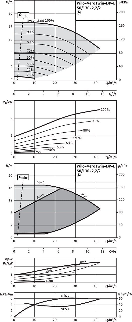 VeroTwin-DP-E 50/130-2,2/2, Individual operation