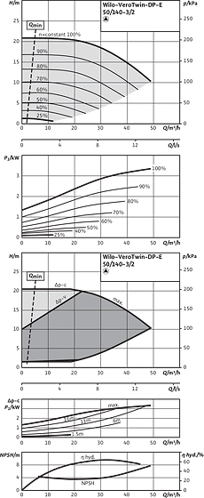 VeroTwin-DP-E 50/140-3/2, Individual operation