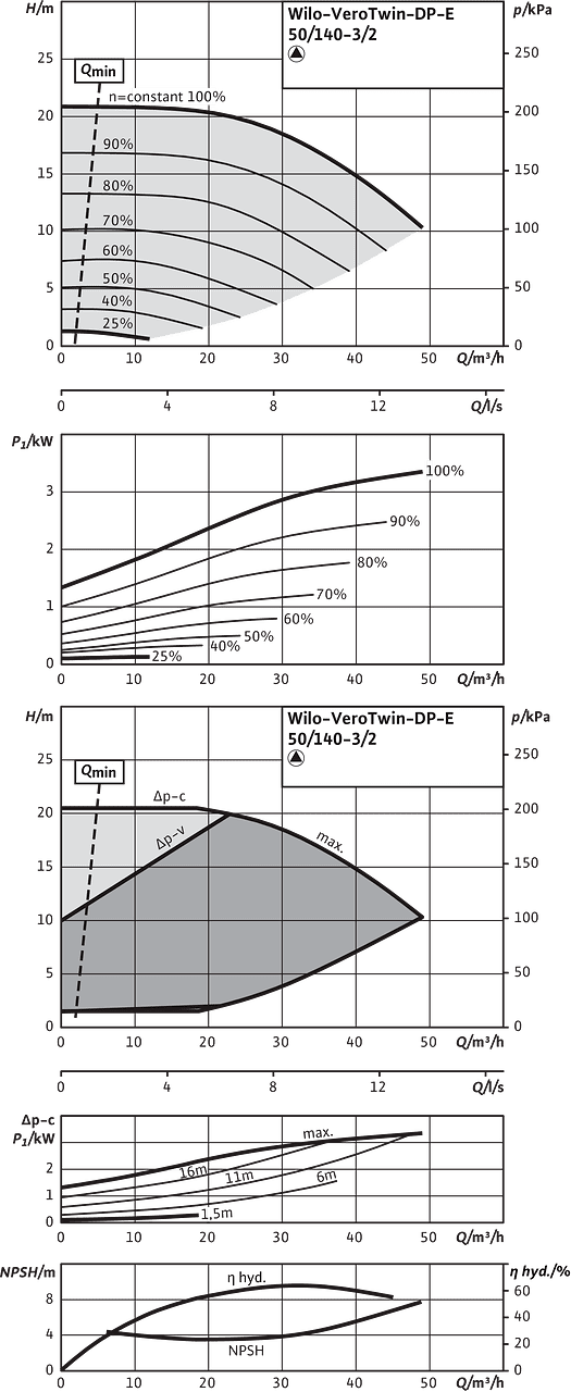 VeroTwin-DP-E 50/140-3/2, Individual operation