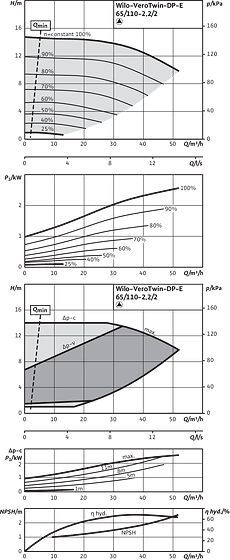 VeroTwin-DP-E 65/110-2,2/2, Individual operation