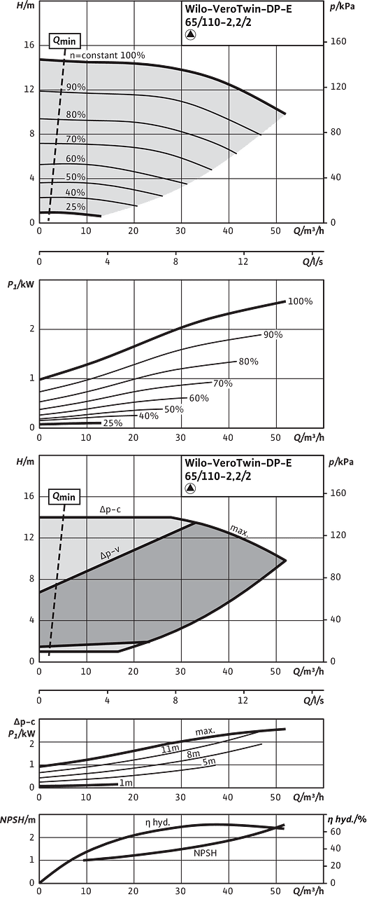 VeroTwin-DP-E 65/110-2,2/2, Individual operation