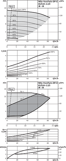 VeroTwin-DP-E 65/110-2,2/2, Parallel operation