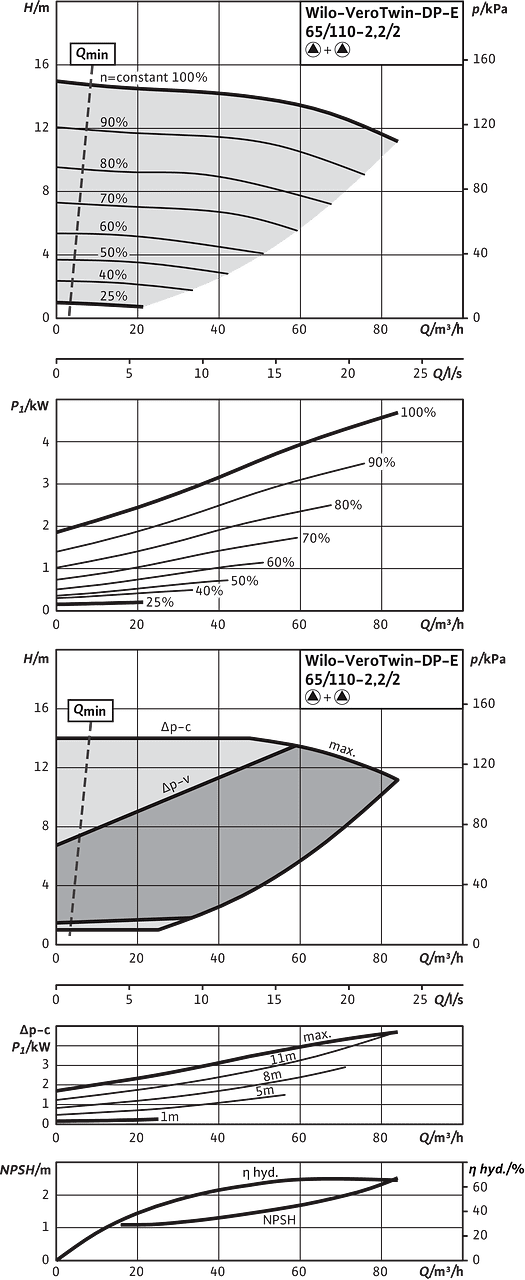VeroTwin-DP-E 65/110-2,2/2, Parallel operation