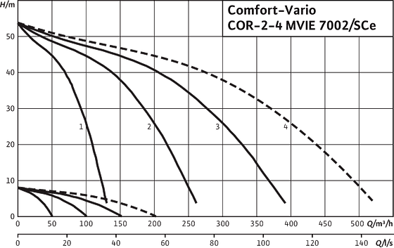 Wilo-Comfort-Vario COR-2-4 MVIE 7002/SCe