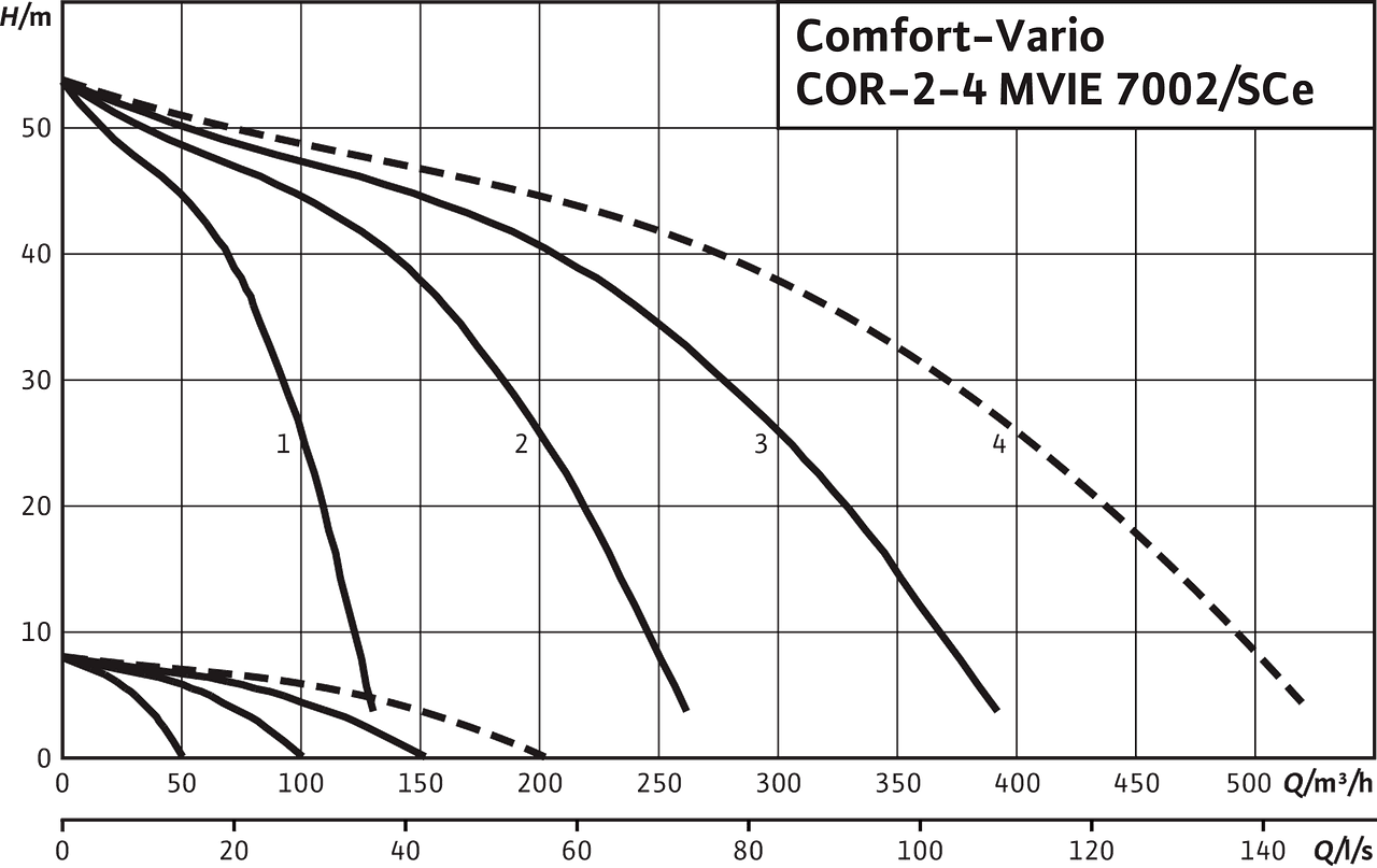 Wilo-Comfort-Vario COR-2-4 MVIE 7002/SCe