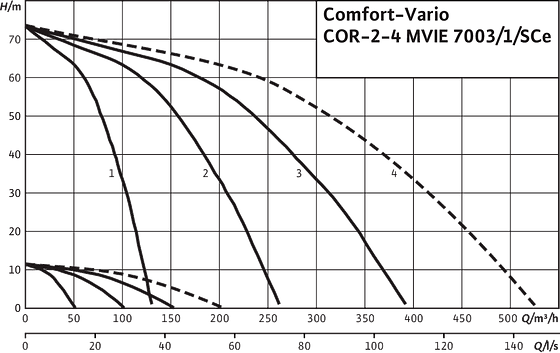 Wilo-Comfort-Vario COR-2-4 MVIE 7003/1/SCe