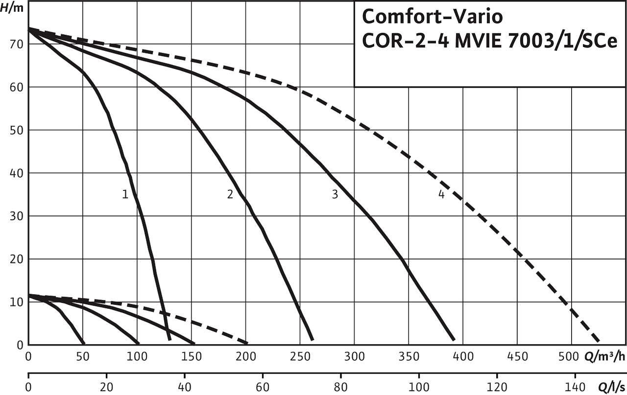 Wilo-Comfort-Vario COR-2-4 MVIE 7003/1/SCe