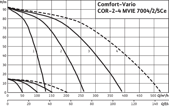 Wilo-Comfort-Vario COR-2-4 MVIE 7004/2/SCe