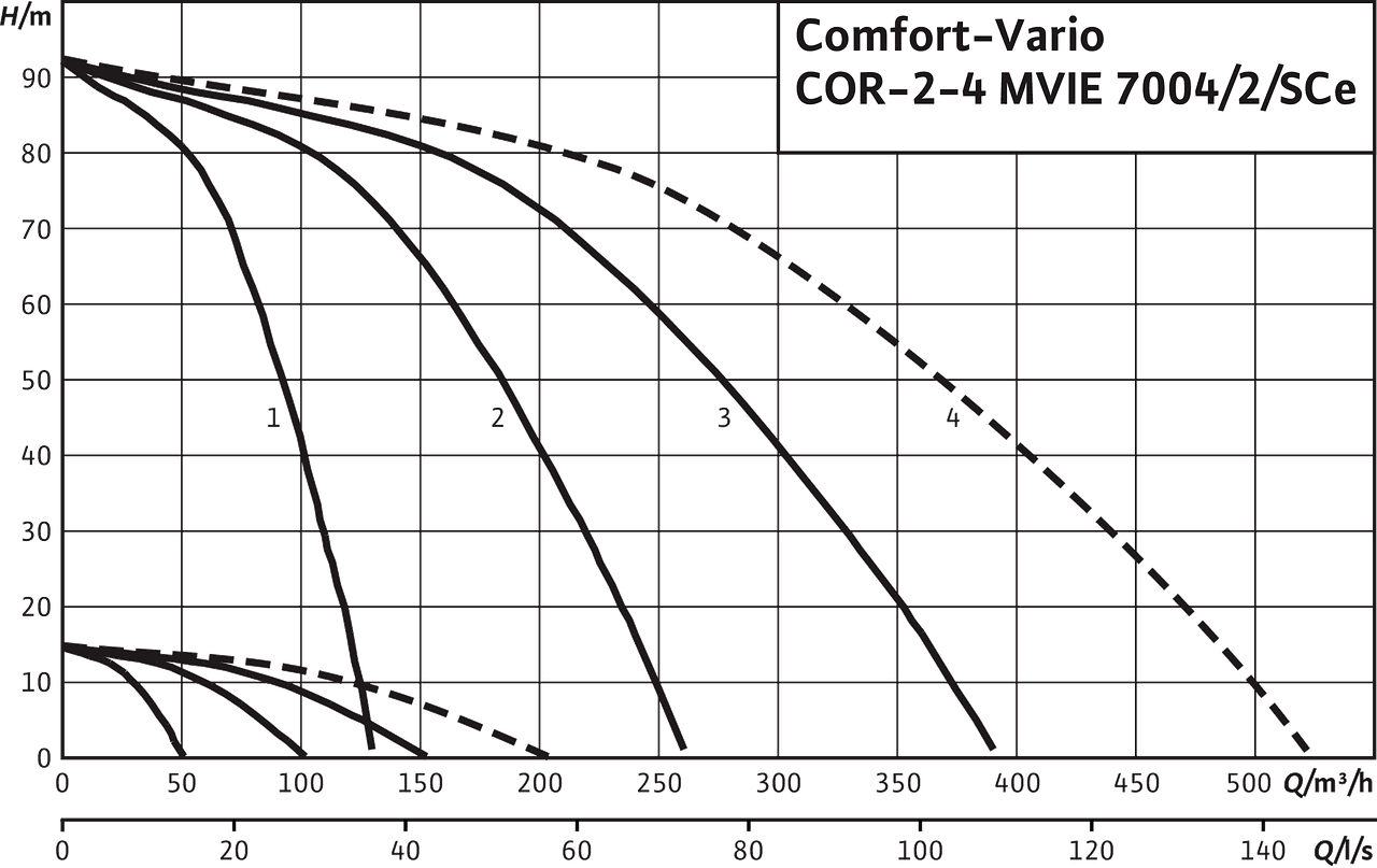 Wilo-Comfort-Vario COR-2-4 MVIE 7004/2/SCe