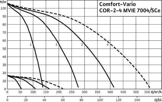 Wilo-Comfort-Vario COR-2-4 MVIE 7004/SCe