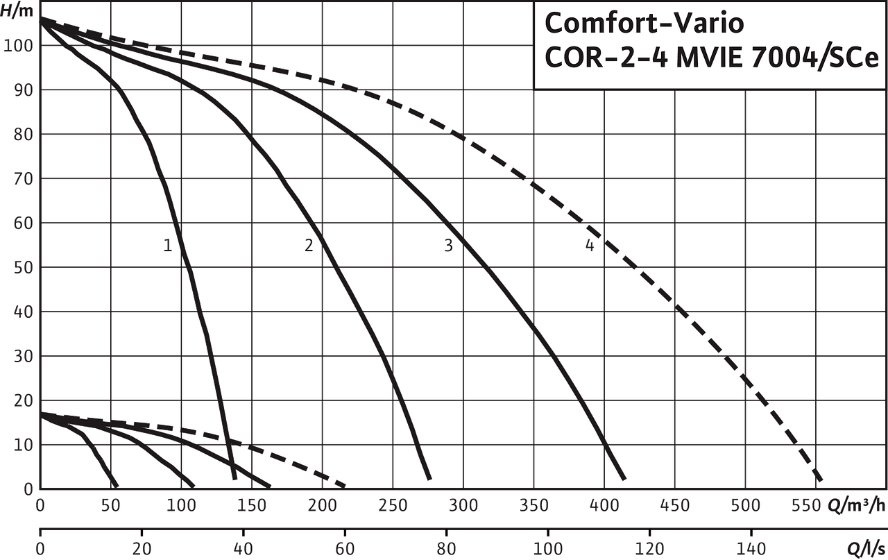 Wilo-Comfort-Vario COR-2-4 MVIE 7004/SCe