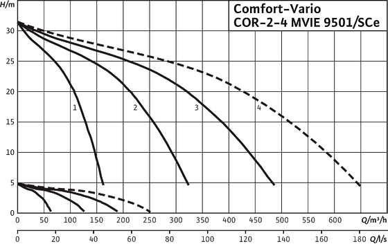 Wilo-Comfort-Vario COR-2-4 MVIE 9501/SCe