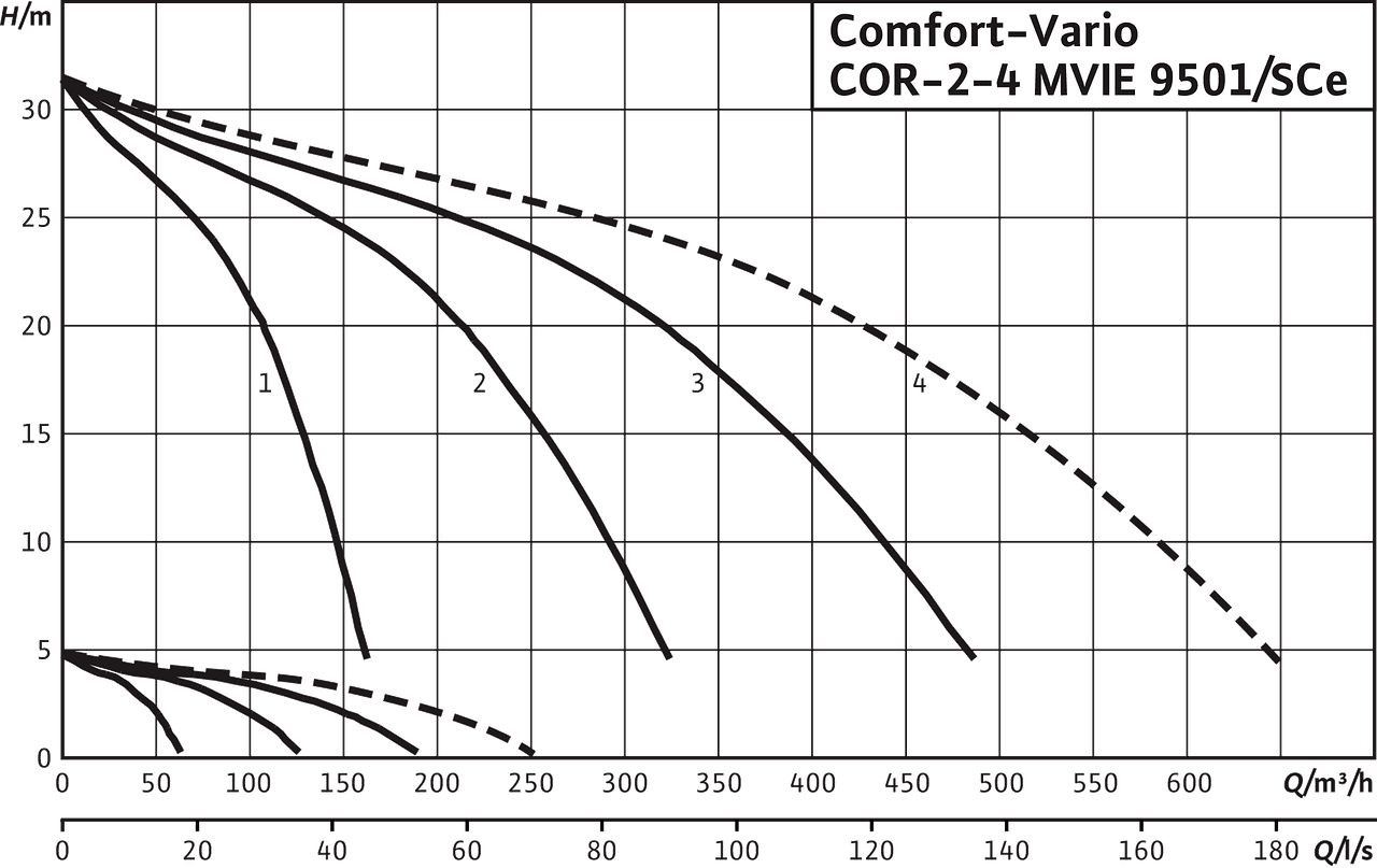 Wilo-Comfort-Vario COR-2-4 MVIE 9501/SCe