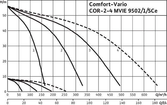 Wilo-Comfort-Vario COR-2-4 MVIE 9502/1/SCe